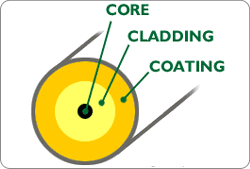 single-mode, multi-mode fiber optics, pictures of fiber optic cable, fiber optic pictures, free fiber optic training, how it works, Singlemode fiber, Multimode fiber, Types of Fiber Cables